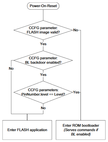 Flowchart showing when the TI ROM serial bootloader is entered